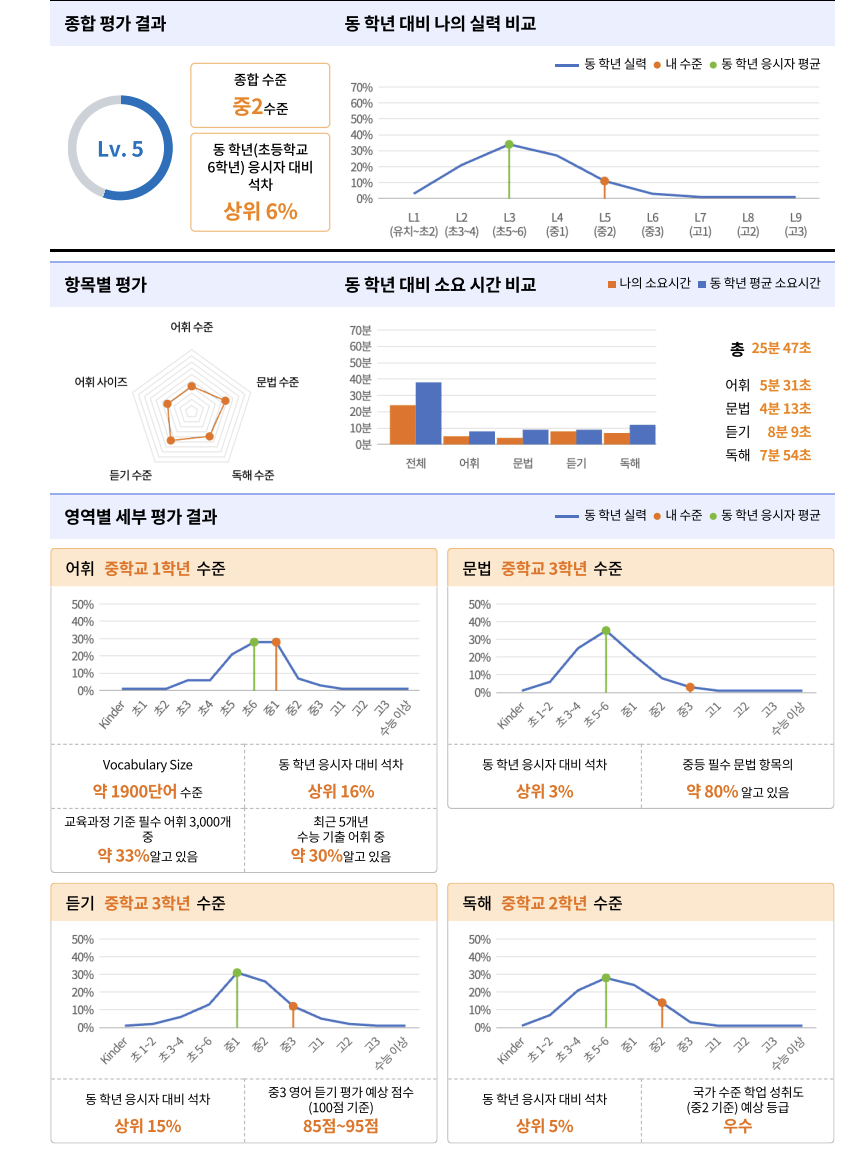 레벨테스트 결과지. 종합 수준과 어휘·문법·듣기·독해 영역별 수준, 동 학년 대비 위치가 그래프로 표시되어 있습니다.